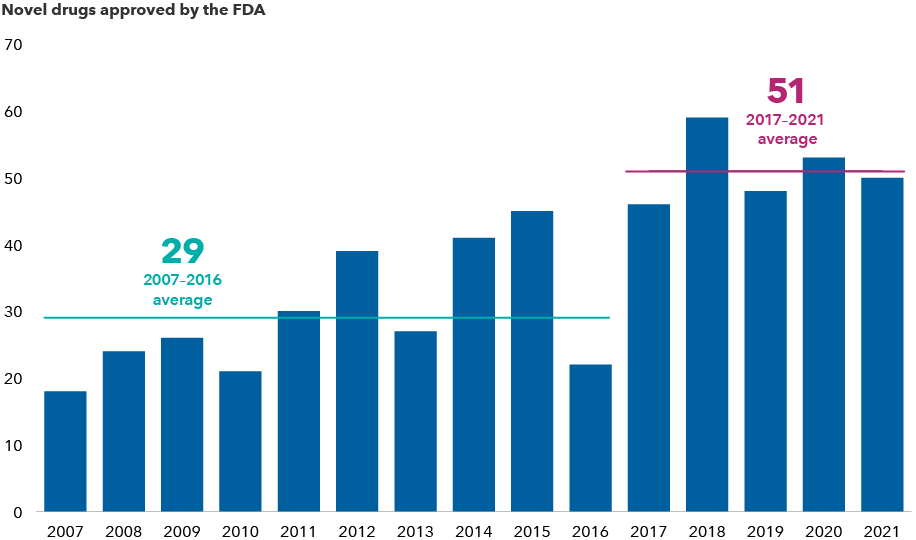 The bar chart shows the number of novel drugs approved by the U.S. Food and Drug Administration each year from 2007–2021. From 2007–2016, the average was 29 approvals per year. From 2017–2021, the average was 51 approvals per year.