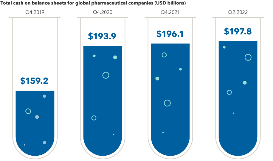 The chart shows the amount of cash and short-term investments held by pharmaceutical companies in the MSCI World Pharmaceuticals Index from 2019 through the second quarter of 2022. Totals are as follows: $159.2 billion in 2019; $193.9 billion in 2020; $196.1 billion in 2021; and $197.8 billion as of June 30, 2022.