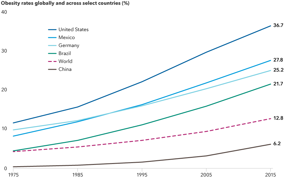 The chart shows the rise in obesity rates across major countries and the world from 1975 through 2015. Rates are as follows: In the U.S. rates rose from 11.7% in 1975 to 36.7% in 2015; in Mexico, rates rose from 8.3% in 1975 to 27.8% in 2015; in Germany, rates rose from 9.9% in 1975 to 25.2% in 2015; in Brazil, rates rose from 4.5% in 1975 to 21.7% in 2015; the world average rose from 4.3% in 1975 to 12.8% in 2015; and in China, the rate rose from 0.4% in 1975 to 6.2% in 2015.