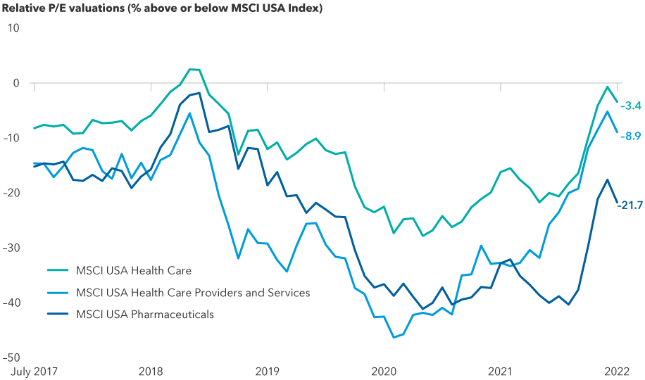 The chart shows the valuation of the MSCI USA Health Care Index, MSCI USA Health Care Providers and Services Index and MSCI USA Pharmaceuticals Index relative to the broader MSCI USA Index from July 2017, through July 29, 2022. Relative valuation is the ratio between the forward 12-month price-to-earnings ratio of the health care sector and the MSCI USA Index. A value below the average (0.5%) indicates that health care is relatively undervalued. While health care stocks have been relatively undervalued in most periods since 2008, valuations have been rising in recent months. However as of July 31, 2022, they remained undervalued relative to the broader market index.