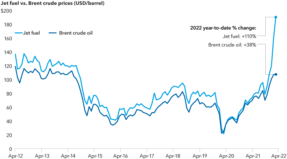 The image shows jet fuel and oil prices from April 30, 2012, to April 30, 2022, including a sharp rise for both in the first quarter of 2022. Jet fuel rose 110% while Brent crude oil rose 38% on a year-to-date basis.