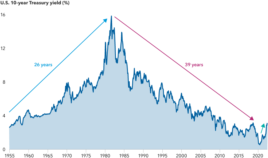 The image shows U.S. 10-year Treasury yields from 1955 to present, including a rapid rise culminating in the early 1980s and a long decline from there to 2021.