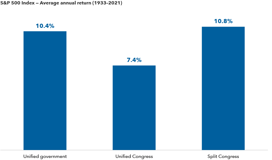 The image shows the average annual total return for the S&P 500 Index from 1933 to December 31, 2021, under a unified U.S. government (10.4%), a unified Congress with the president in another party (7.4%) and a split Congress (10.8%).