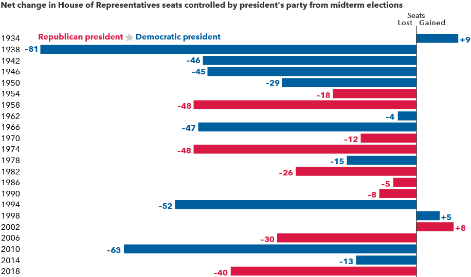 The chart shows the net change in House of Representative seats controlled by the president’s party after each midterm election since 1934. In 19 of the 22 elections, the president’s party lost seats. The only years it gained were 1934, 1998 and 2002.
