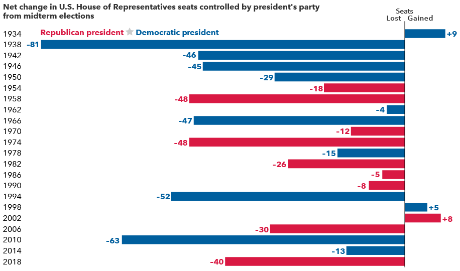 Alt text: The chart shows the net change in U.S. House of Representative seats controlled by the president’s party after each midterm election since 1934. In 19 of the 22 elections, the president’s party lost seats. The only years it gained were 1934, 1998 and 2002.