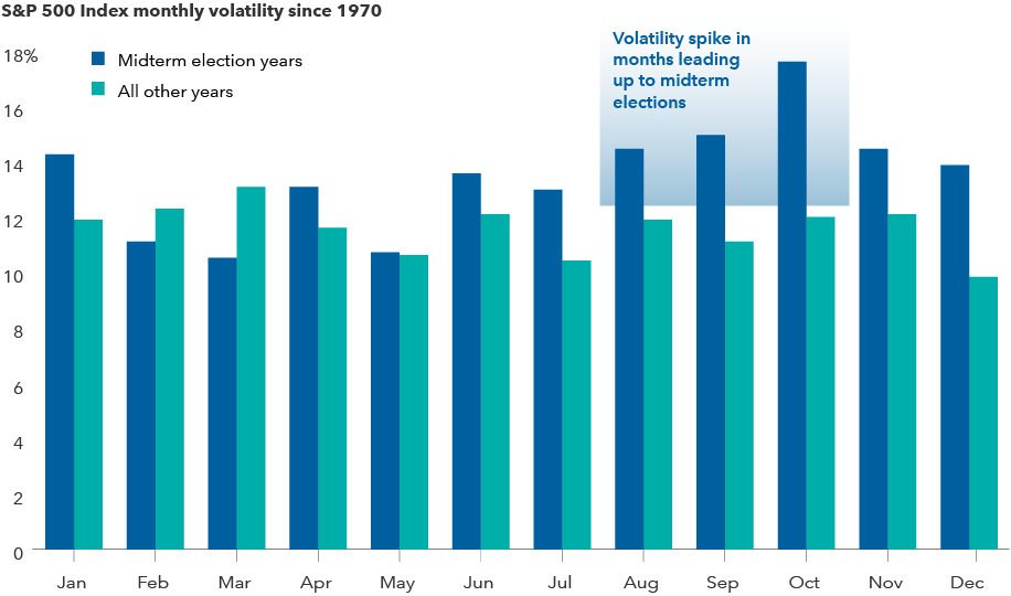 The chart shows median volatility for the S&P 500 Index for each month since 1970 during midterm election years and for all other years. Midterm election years had higher volatility than non-election years in most months. Most notably, volatility spiked in the months leading up to midterm elections, including August through October.