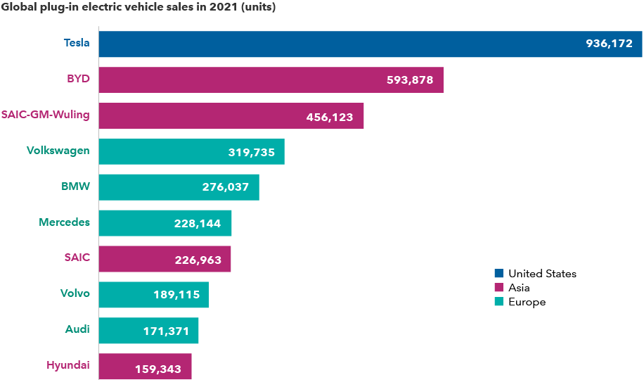 The chart shows estimated global plug-in electric vehicle sales in 2021 by number of units sold. Units sold by company as follows: Tesla, 936,172; BYD, 593,878; SAIC-GM-Wuling joint venture, 456,123; Volkswagen, 319,735; BMW, 276,037; Mercedes, 228,144; SAIC, 226,963; Volvo, 189,115; Audi, 171,371; and Hyundai, 159,343.