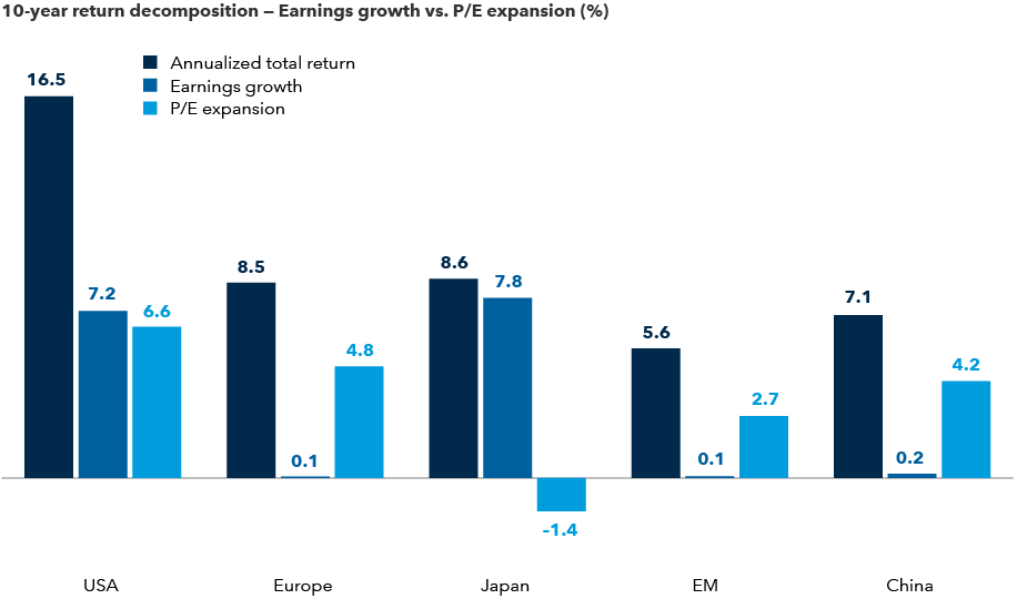 The bar chart represents annualized total returns, earnings growth and valuation expansion for stock markets in the U.S., Europe, Japan, emerging markets and China over the past 10 years as of December 31, 2021. The U.S. return was 16.5% while earnings growth was 7.2% and valuation expansion was 6.6%. Europe’s return was 8.5% while earnings growth was 0.1% and valuation expansion was 4.8%. Japan’s return was 8.6% while earnings growth was 7.8% and the valuation metric declined by 1.4%. Emerging markets return was 5.6% while earnings growth was 0.1% and valuation expansion was 2.7%. China’s return was 7.1% while earnings growth was 0.2% and valuation expansion was 4.2%.
