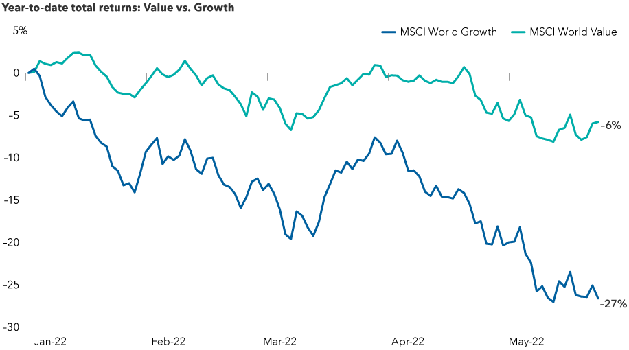 The image shows the results in USD of the MSCI World Growth Index and the MSCI World Value Index from December 31, 2021, to May 24, 2022. During that time period, value stocks have outpaced growth stocks by a wide margin. Value stocks fell 6% while growth stocks fell 25%.