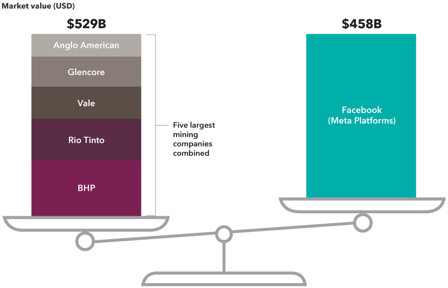 The image shows the market capitalization of five mining companies (Anglo American, Glencore, Vale, Rio Tinto and BHP) compared to social media giant Facebook. Facebook, recently renamed Meta Platforms, has a market value of $458 billion, which is slightly less than the $529 billion market value of the five listed mining companies combined.