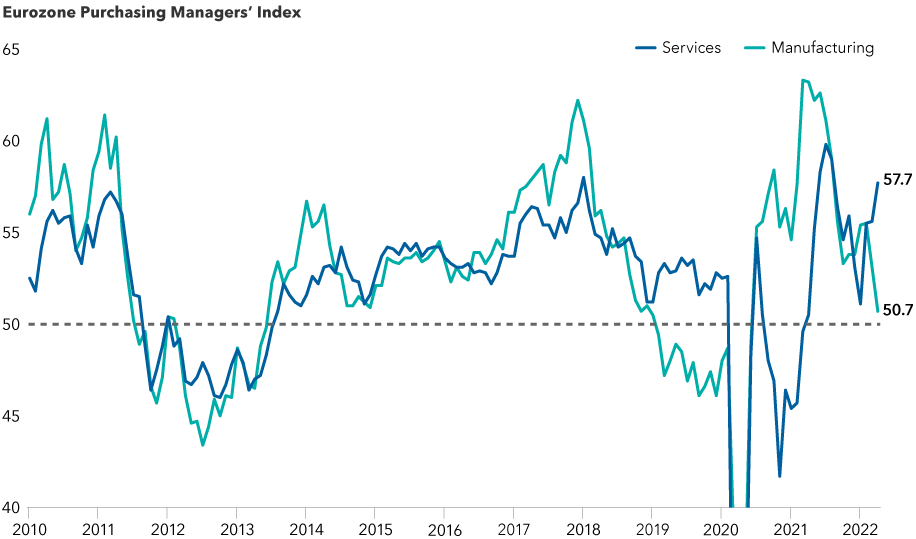 The image shows The Eurozone Purchasing Managers’ Index from January 2010 to April 30, 2022. The index is broken down to show the contributions from the services sector and the manufacturing sector. In recent months, the two sectors have diverged, with the services sector rising and the manufacturing sector falling. The services sector stood at 57.7 and the manufacturing sector at 50.7, as of April 30, 2022.