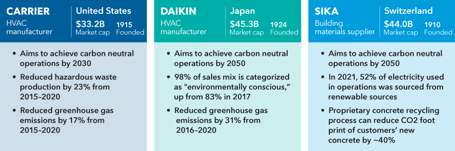 The image shows three companies — Carrier, Daikin and Sika — that are seeking to reduce carbon emissions in the HVAC manufacturing and building materials industries. U.S.-based Carrier was founded in 1915 and has a market capitalization of US$33.2 billion. Carrier aims to achieve carbon neutral operations by 2030. From 2015 to 2020, the company reported that it reduced hazardous waste production by 23% and greenhouse gas emissions by 17%. Japan-based Daikin was founded in 1924 and has a market cap of US$45.3 billion. Daikin aims to achieve carbon neutral operations by 2050. The company reports that 98% of its sales mix is categorized as “environmentally conscious,” up from 83% in 2017, and it reduced greenhouse gas emissions by 31% from 2016 to 2020. Switzerland-based Sika was founded in 1910 and has a market cap of US$44.0 billion. The company aims to achieve carbon neutral operations by 2050. Sika reported that 52% of the electricity used in its operations in 2021 came from renewable sources. The company’s proprietary concrete recycling process can reduce the CO2 footprint of customers’ new concrete by roughly 40%.