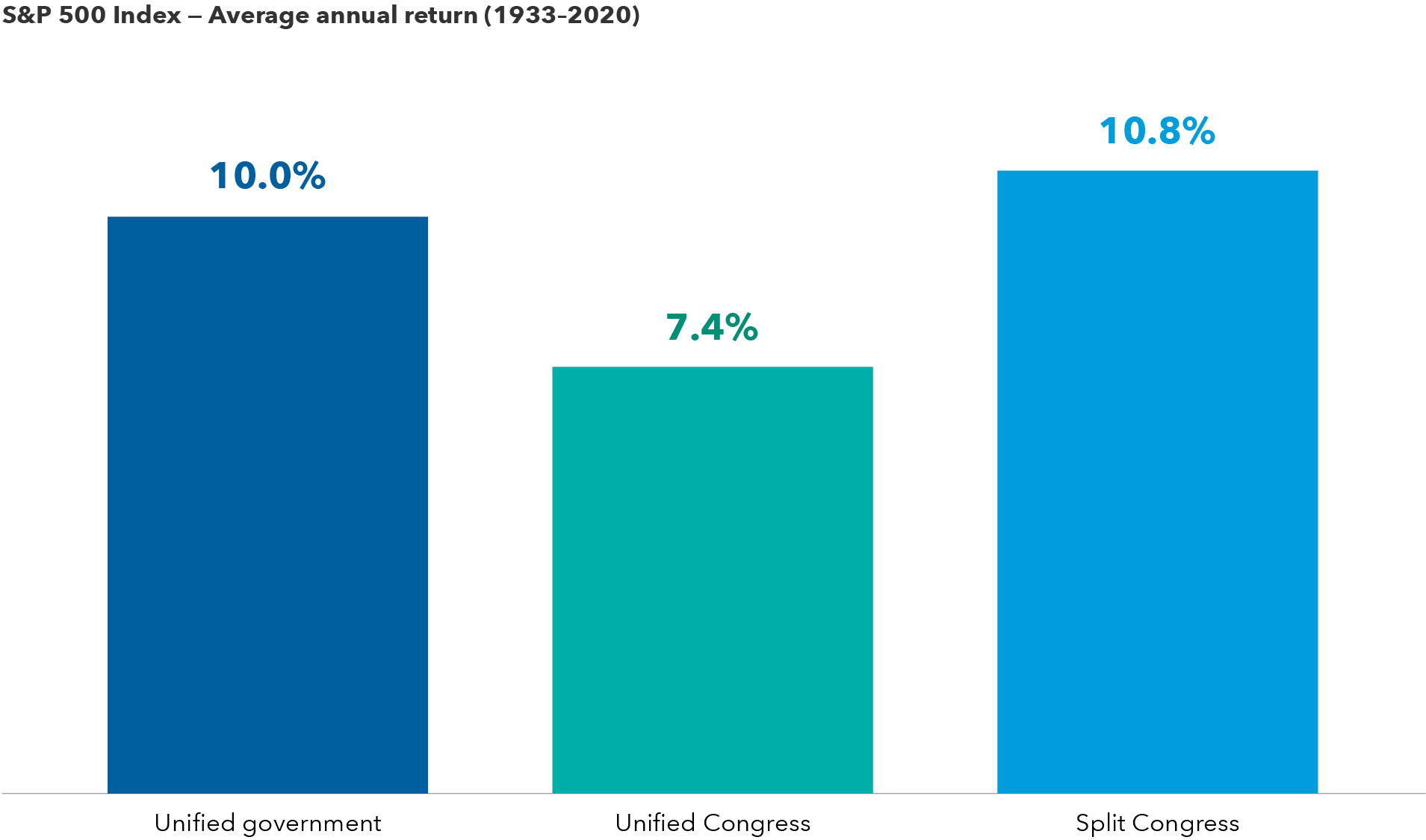 The image shows the average annual return for the S&P 500 Index from 1933 to December 31, 2020, under a unified U.S. government (10.0%), a unified Congress with the president in another party (7.4%) and a split Congress (10.8%). Unified government indicates White House, House and Senate are controlled by the same political party. Unified Congress indicates House and Senate are controlled by the same party, but the White House is controlled by a different party. Split Congress indicates House and Senate are controlled by different parties, regardless of White House control. Sources: Capital Group, Strategas. As of December 31, 2020.