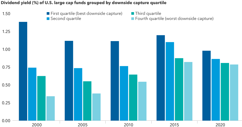 The chart shows the dividend yield for funds grouped into four quartiles of downside capture ratios for the years 2000, 2005, 2010, 2015 and 2020. In all five years the first quartile (best downside capture ratio) had the highest yields. For each year shown, quartiles with worse downside capture had lower dividend yields than quartiles with better downside capture.