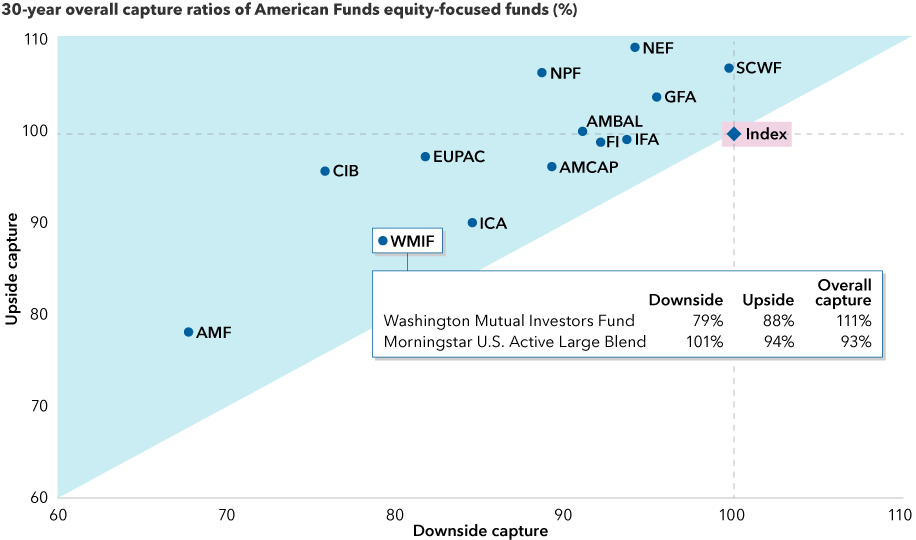 Chart shows each equity-focused American Fund on a scatterplot with upside capture on the y-axis and downside capture on the x-axis. All the American Funds lie on the top left half of the chart, indicating that they had an attractive overall capture ratio.
