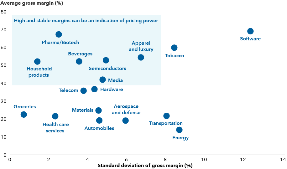 The scattergram plots a range of market industries by their average gross profit margins for the five years ended December 31, 2021, and for standard deviation of gross margins for the same period. Standard deviation measures how varied or consistent the gross margins have been over the five years. Relatively high and consistent gross margins can be an indicator of pricing power. Among the industries identified as having such characteristics are pharmaceutical/biotech, beverages, semiconductors, household products, apparel and luxury goods, and media.