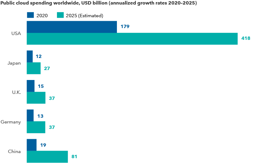 The chart shows public cloud spending in 2020, estimated public cloud spending in 2025 and the annual growth rate of public cloud spending for the U.S., Japan, the U.K., Germany and China. In the U.S., spending in 2020 was $179 billion and in 2025 is projected to be $418 billion with an annual growth rate of 19%; in Japan, spending in 2020 was $12 billion and in 2025 is projected to be $27 billion with an annual growth rate of 18%; in the U.K., spending in 2020 was $15 billion and in 2025 is projected to be $37 billion with an annual growth rate of 19%; in Germany, spending in 2020 was $13 billion and in 2025 is expected to be $37 billion with an annual growth rate of 22%; and in China, spending in 2020 was $19 billion and in 2025 is projected to be $81 billion with an annual growth rate of 33%. All figures are in USD.