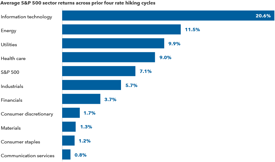The image shows average S&P 500 returns by sector during four prior rising interest rate periods. The information technology sector returned 20.6%. The energy sector returned 11.5%. The utilities sector returned 9.9%. The health care sector returned 9.0%. The S&P 500 returned 7.1%. The industrials sector returned 5.7%. The financials sector returned 3.7%. The consumer discretionary sector returned 1.7%. The materials sector returned 1.3%. The consumer staples sector returned 1.2%. And the communication services sector returned 0.8%. Returns are in USD.