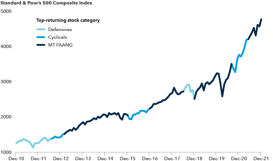 The chart is a line that illustrates the rise of the Standard & Poor’s 500 Composite Index from 2010 to 2021, and which type of stocks led during various periods. A group of growth stocks consisting of Microsoft, Tesla, Meta (Facebook), Amazon, Apple, Netflix and Alphabet (Google) led most of the way, interrupted only by short periods when cyclical or defensive stocks led the way.