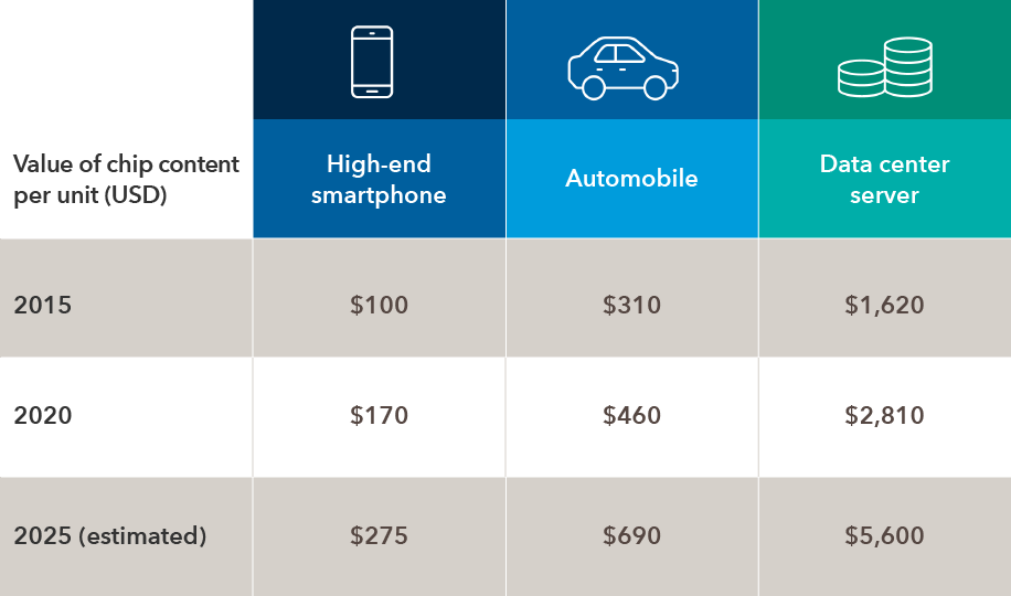 The table shows increases in the cost of semiconductor content per unit for three products: high-end smartphones, automobiles and data center servers. For high-end smartphones, chip content per unit was $100 in 2015, $170 in 2020, and $275 in 2025. For automobiles the figures were $310 in 2015, $460 in 2020, and $690 in 2025. For data center servers, the figures were $1,620 in 2015, $2,810 in 2020, and $5,600 in 2025. The figures for 2025 are estimated.