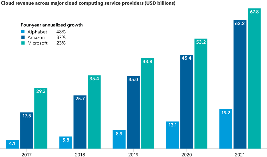 The chart shows revenue and growth for major U.S. cloud platforms from 2017 through 2021. Four-year annualized growth rates are as follows: Microsoft 23%, Amazon 37% and Alphabet 48%. Cloud segment revenue by year is as follows: In 2017, Microsoft $29.3 billion, Amazon $17.5 billion and Google $4.1 billion. In 2018, Microsoft $35.4 billion, Amazon $25.7 billion and Google $5.8 billion. In 2019, Microsoft $43.8 billion, Amazon $35.0 billion and Google $8.9 billion. In 2020, Microsoft $53.2 billion, Amazon $45.4 billion and Google $13.1 billion. In 2021, Microsoft $67.8 billion, Amazon $62.2 billion and Google $19.2 billion.