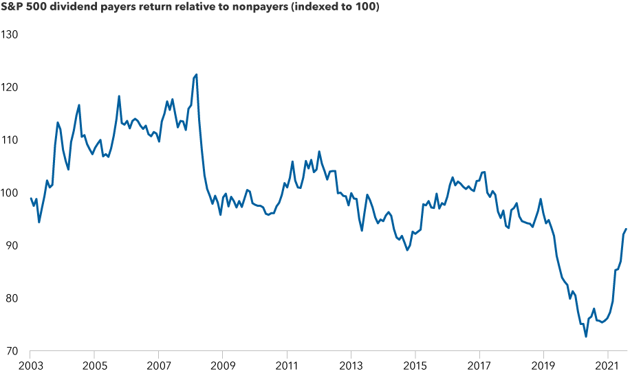 The chart shows the relative return of dividend paying stocks compared with nonpayers within the S&P 500 from September 1, 2003, through May 31, 2022. Since late 2020, returns for dividend payers have been increasing relative to nonpayers after a long period of relative decline.