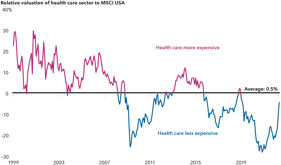 The chart shows the valuation of the MSCI USA Health Care Index relative to the broader MSCI USA Index from December 1999 through May 31, 2022. Relative valuation is the ratio between the forward 12-month price-to-earnings ratio of the health care sector and the broader market index. A value below the average (0.5%) indicates that health care is relatively undervalued. While health care stocks have been relatively undervalued in most periods since 2008, valuations have been rising in recent months. However as of May 31, 2022, they remained undervalued relative to the broader market index.