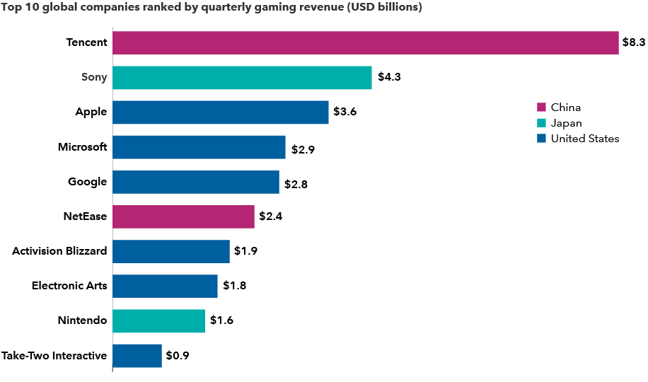 The graphic displays the top ten global companies ranked by quarterly gaming revenue in billions of U.S. dollars. The companies are listed as follows: Tencent, $8.3 billion; Sony, $4.3 billion; Apple, $3.6 billion; Microsoft, $2.9 billion; Google, $2.8 billion; NetEase, $2.4 billion; Activision Blizzard, $1.9 billion; Electronic Arts, $1.8 billion; Nintendo, $1.6 billion; and Take-Two Interactive, $0.9 billion.