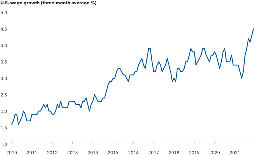 This line chart shows the three-month average U.S. wage growth since 2010. Its range is from roughly 1.5% to 4.5%. It was generally in the range of 2.0% to 3.5% through 2020. In 2021, the rate rose sharply to 4.5% by year-end, the highest over the period.