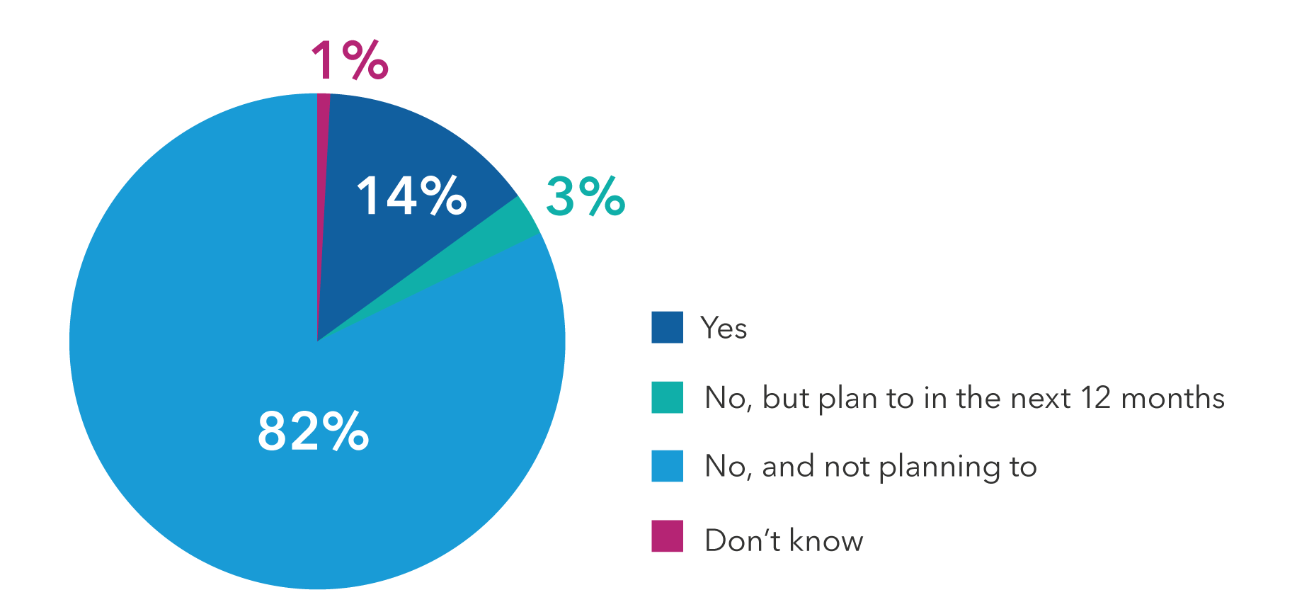 Pie chart shows that 82% of respondents answered “No, and not planning to,” 14% answered “Yes,” 3% answered “No, but plan to in the next 12 months,” and 1% answered, “Don’t know.”