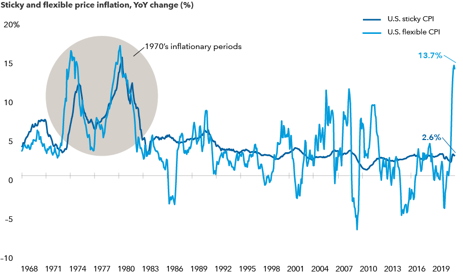 The image shows sticky and flexible price inflation over the past 54 years. Sticky and flexible prices reflect the Atlanta Federal Reserve sticky and flexible consumer price indexes (CPI). If price changes for a particular CPI component occur less than every 4.3 months, that component is a “sticky-price” good. Goods that change prices more frequently than this are “flexible-price” goods. Sources: Federal Reserve Bank of Atlanta; Refinitive Datastream. As of August 2021.
