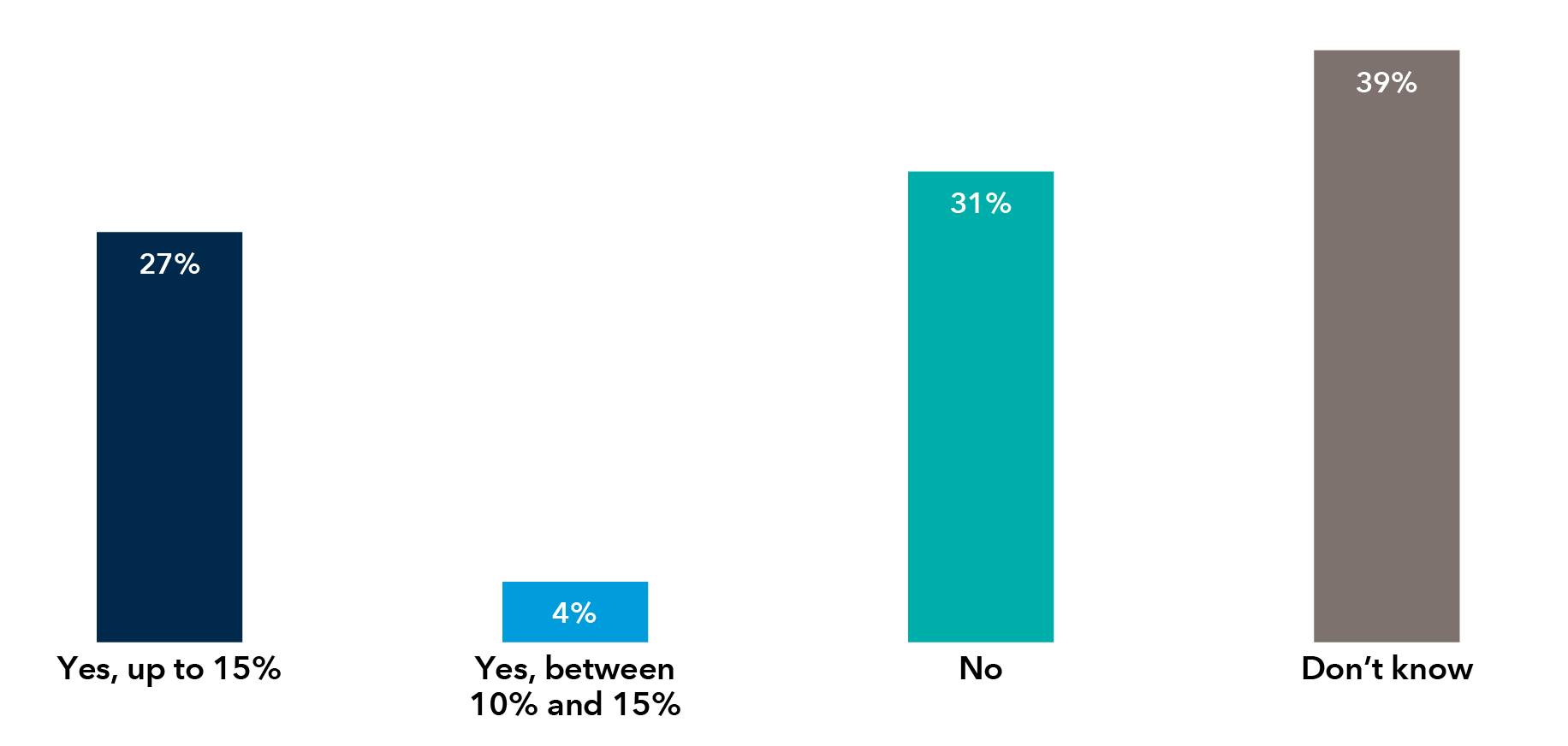 Bar graph showing that 27% of respondents answered, “Yes, up to 15%”; 4% answered, “Yes, between 10% and 15%”; 31% answered, “No”; and 39% answered, “Don’t know.”