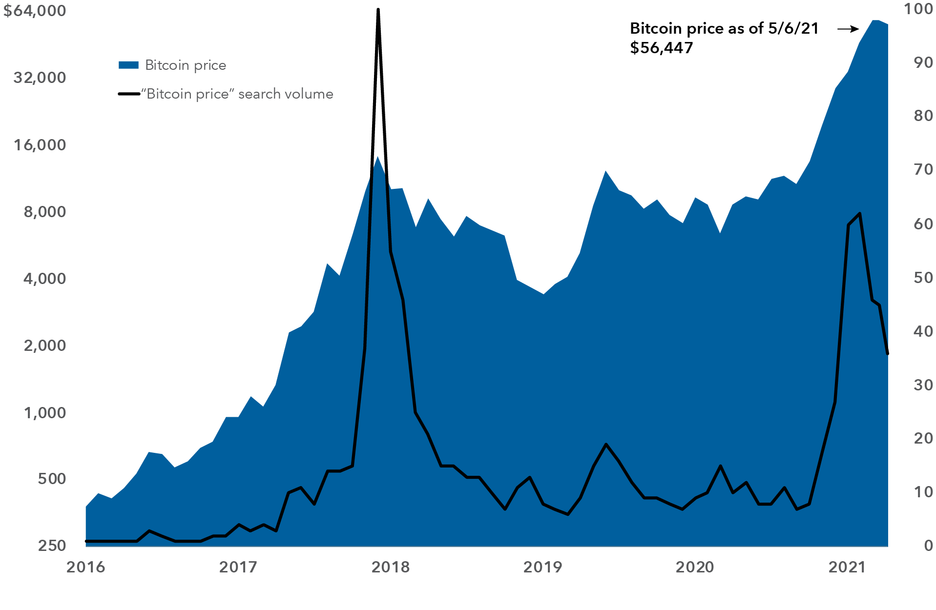 The chart shows Bitcoin’s dramatic rise in price from $378 in 2016 to over $56,000 in 2021, as well as Google searches for the term “Bitcoin price” during the same time period. Sources: Google Trends, Refinitiv Datastream. As of May 6, 2021. Search volume data represents Google search volume relative to the highest point for the given time period. A value of 100 is the peak popularity for the term. A value of 50 means that the term is half as popular as the peak. Bitcoin prices are shown on a logarithmic scale and expressed in U.S. dollars. Bitcoin price as of May 6, 2021, was $56,447.