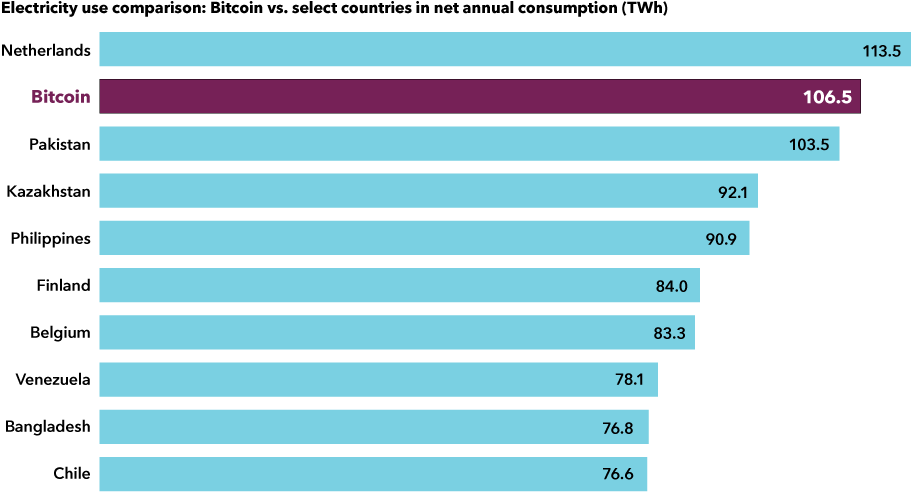 The image shows annual electricity consumption in terawatt hours for Bitcoin (106.5 terawatt hours) and the following countries: Netherlands (113.5 terawatt hours), Pakistan (103.5 terawatt hours), Kazakhstan (92.1 terawatt hours), Philippines (90.9 terawatt hours), Finland (84.0 terawatt hours), Belgium (83.3 terawatt hours), Venezuela (78.1 terawatt hours), Bangladesh (76.8 terawatt hours) and Chile (76.6 terawatt hours).