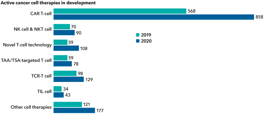 The chart compares the size of the pipelines for seven categories of immunotherapy treatments. Figures are as follows: CAR T-cell increased from 568 in 2019 to 858 in 2020; NK cell & NKT cell increased from 70 to 90; Novel T-cell technology increased from 59 to 108; TAA/TSA-targeted T-cell increased from 59 to 78; TCR-T cell increased from 98 to 129; TIL cell increased from 34 to 43; and other cell therapies increased from 121 to 177.