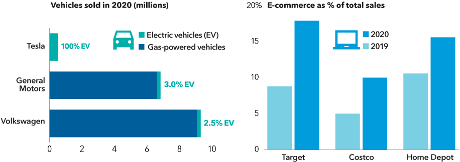 The chart on the left shows electric vehicle sales as a percentage of total auto sales in 2020 for Tesla, General Motors and Volkswagen. EV sales percentages are as follows: Tesla, 100%; General Motors, 3%; Volkswagen, 2.5%. General Motors sales includes SAIC-GM-Wuling joint venture. The chart on the right compares e-commerce sales as a percentage of total sales in 2019 and 2020 for three retailers: Target, Costco and Home Depot. E-commerce sales percentages are as follows: Target, 8.8% in 2019 and 17.9% in 2020; Costco, 5% in 2019 and 10% in 2020; Home Depot, 10.6% in 2019 and 15.6% in 2020.