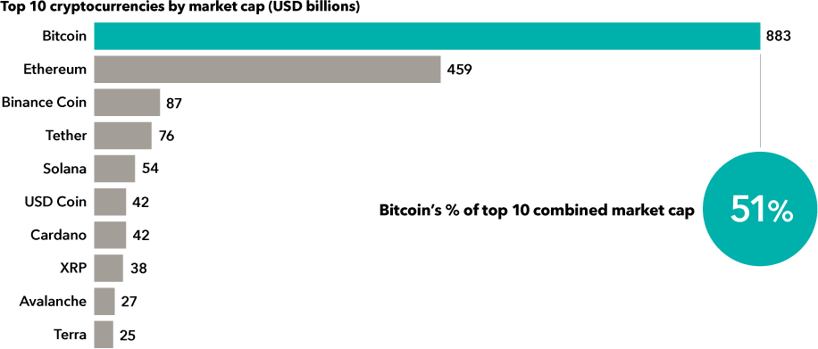 The image shows the top 10 cryptocurrencies ranked by market capitalization and quoted in U.S. dollars. Bitcoin’s market cap is $883 billion. Ethereum is $459 billion. Binance Coin is $87 billion. Tether is $76 billion. Solana is $54 billion. USD Coin is $42 billion. Cardano is $42 billion. XRP is $38 billion. Avalanche is $27 billion. Terra is $25 billion. Bitcoin accounts for 51% of the market cap of the top 10 cryptocurrencies.