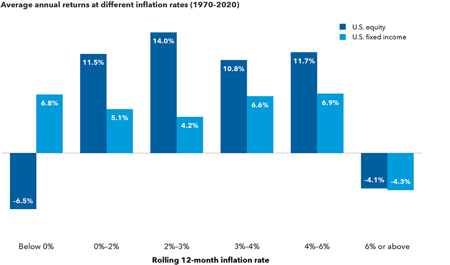 The image shows the average annual returns at different inflation levels from 1970 to 2020. All returns are inflation-adjusted real returns. U.S. equity returns represented by the Standard & Poor’s 500 Composite Index. U.S. fixed income represented by Ibbotson Associates SBBI U.S. Intermediate-Term Government Bond Index from January 1, 1970 to December 12, 1975 and Bloomberg U.S. Aggregate Bond Index from January 1, 1976 to December 31, 2020. Inflation rates are defined by the rolling 12-month returns of the Ibbotson Associates SBBI U.S. Inflation Index. Sources: Capital Group, Bloomberg Index Services Ltd., Morningstar, Standard & Poor's.