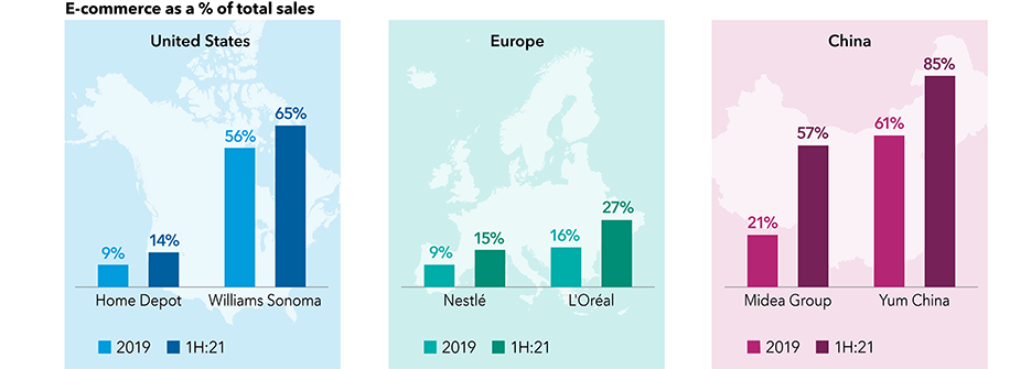 The graphic shows the percentage of total e-commerce sales made by companies in the United States, Europe and China in 2019 and the first half of 2021. E-commerce made up 9% of total sales for Home Depot in 2019 and 14% in the first half of 2021. E-commerce made up 56% of total sales for Williams Sonoma in 2019 and 65% in the first half of 2021. E-commerce made up 9% of total sales for Nestlé in 2019 and 15% in the first half of 2021. E-commerce made up 16% of total sales for L’Oréal in 2019 and 27% in the first half of 2021. E-commerce made up 21% of total sales for the Midea Group in 2019 and 57% in the first half of 2021. E-commerce made up 61% of total sales for Yum China in 2019 and 85% in the first half of 2021.