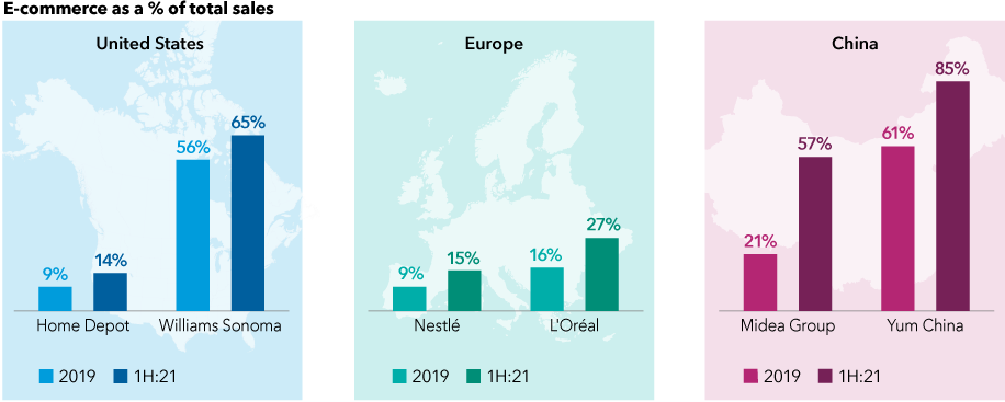 The graphic shows the percentage of total e-commerce sales made by companies in the United States, Europe and China in 2019 and the first half of 2021. E-commerce made up 9% of total sales for Home Depot in 2019 and 14% in the first half of 2021. E-commerce made up 56% of total sales for Williams Sonoma in 2019 and 65% in the first half of 2021. E-commerce made up 9% of total sales for Nestlé in 2019 and 15% in the first half of 2021. E-commerce made up 16% of total sales for L’Oréal in 2019 and 27% in the first half of 2021. E-commerce made up 21% of total sales for the Midea Group in 2019 and 57% in the first half of 2021. E-commerce made up 61% of total sales for Yum China in 2019 and 85% in the first half of 2021. Sources: Capital Group, company filings, company reports, FactSet. For Home Depot and Williams Sonoma, the full-year period refers to the 12 months ending on January 30 to align with the company’s fiscal year (i.e., 1H:21 refers to the period between February 2021–July 2021). All other periods correspond with calendar years. As of July 31, 2021.