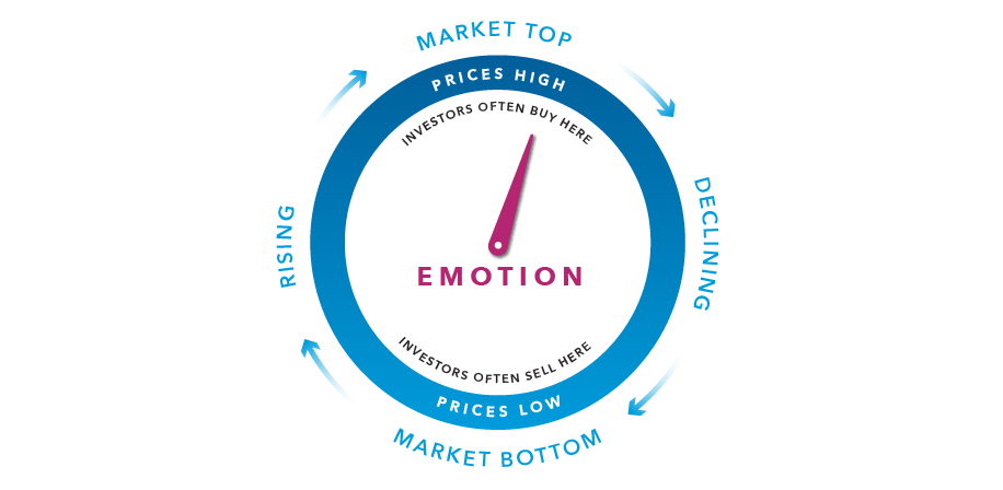 Graphical representation that shows investor emotions move in a circle. When marked prices are high, investors often buy. As prices decline, they often sell.