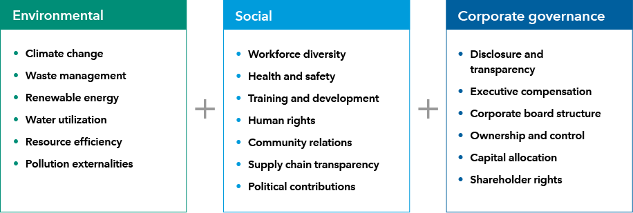 The image shows three text boxes with the defining aspects of Environmental, Social and Governance concepts. For Environmental, they include climate change, waste management, renewable energy, water utilization, resource efficiency and pollution externalities. For Social, they include workforce diversity, health and safety, training and development, human rights, community relations, supply chain transparency and political contributions. For Governance, they include disclosure and transparency, executive compensation, corporate board structure, ownership and control, capital allocation and shareholder rights.