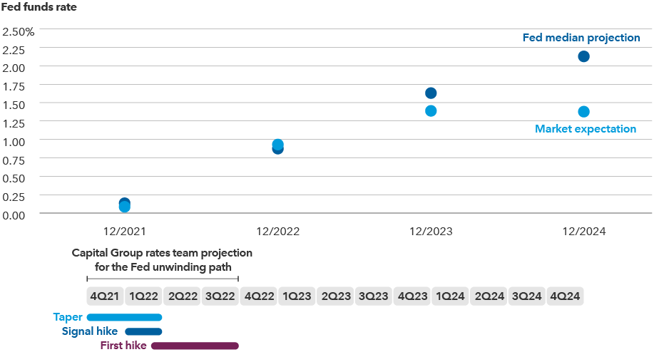 The exhibit shows a timeline from 2021 through 2024. At the bottom of the chart are the estimates of Capital Group’s rates team for the Fed’s tightening path. The Fed may end its taper program by the end of the first quarter of 2022. It could signal an initial rate hike in the first quarter of 2022. It could implement its initial hike as soon as March 2022 or as late as the third quarter of 2022. Below this is the Fed’s dot plot of committee member median expectations and market expectations based on future pricing. It shows the median dots for the end of 2021, 2022, 2023 and 2024 when the Fed’s median projection for the federal funds rate will be 0.1%, 0.9%, 1.6% and 2.1%, respectively. The market estimate, based on futures pricing, for the end of 2021, 2022, 2023 and 2024 will be 0.1%, 0.9%, 1.4% and 1.4%, respectively.