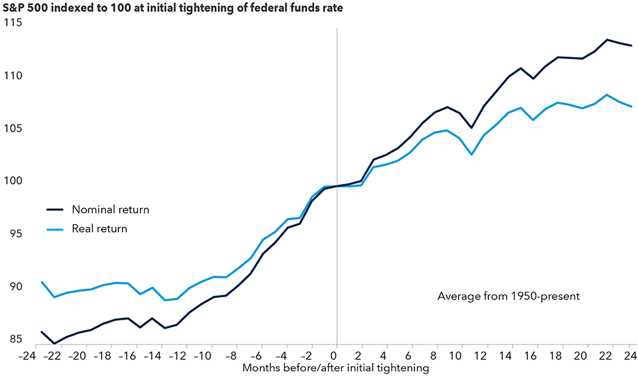 Chart shows nominal and real return in USD of the S&P 500 for the 24 months before and after the Fed begins an initial tightening of the federal funds rate. The data, which represents the average from 1950 to present, shows that stocks have tended to rise before and after the initial tightening.