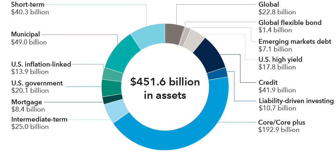 This donut chart shows the breakdown in Capital Group′s $451.6 billion in fixed income assets by strategy. These strategies include: Global ($22.8 billion), Global flexible bond ($1.4 billion), Emerging markets debt ($7.1 billion), U.S. high yield ($17.8 billion), Credit ($41.9 billion), Liability-driven investing ($10.7 billion), Core/Core plus ($192.9 billion), Short-term ($40.3 billion), Municipal ($49.0 billion), U.S inflation-linked ($13.9 billion), Mortgage ($8.4 billion), Intermediate-term ($25.0 billion).