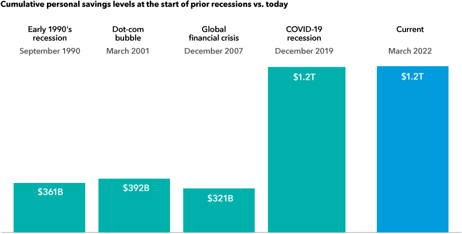 The bar chart above shows the cumulative personal savings levels at the start of prior recessions versus today. The current March 2022 level of US$1.2 trillion dollars is higher compared to the US$361 billion of the early 1990s recession, the US$392 billion of the Dot-com Bubble in March 2001 and the US$321 billion of the Great Recession in December 2007 and similar to the December 2019 COVID recession.