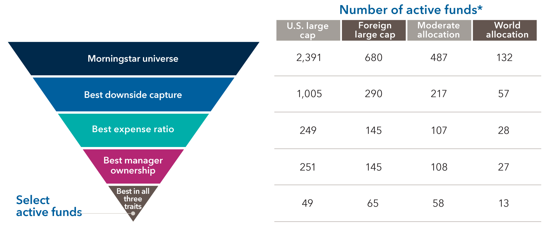 The chart shows an inverted triangle on the left with five categories of funds: Morningstar universe, Best downside capture, Best expense ratio, Best manager ownership and Best in all three traits. To the right of the triangle is a table showing the number of funds in each of those categories broken out by fund focus. Morningstar universe – U.S. large cap: 2,391; Foreign large cap: 680; Moderate allocation: 487 and World allocation: 132. Best downside capture – U.S. large cap: 1,005; Foreign large cap: 290; Moderate allocation: 217 and World allocation: 57. Best expense ratio  – U.S. large cap: 249; Foreign large cap: 145; Moderate allocation: 107 and World allocation: 28. Best manager ownership – U.S. large cap: 251; Foreign large cap: 145; Moderate allocation: 108 and World allocation: 27. Best in all three traits  – U.S. large cap: 49; Foreign large cap: 65; Moderate allocation: 58 and World allocation: 13.