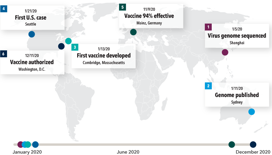 The global map identifies the locations for six key steps in the global effort to develop COVID-19 vaccine. They are as follows: 1) Shanghai, virus genome sequenced. January 5, 2020. 2) Sydney, genome sequencing published online. January 11, 2020. 3) Cambridge, Massachusetts, first mRNA vaccine candidate developed. January 13, 2020. 4) Seattle, Washington, first COVID case identified in the U.S. January 21, 2020. 5) Mainz, Germany, Pfizer-BioNTech vaccine candidate shown to be 94% effective. November 9, 2020. 6) Washington, D.C., FDA gives emergency use authorization for two vaccines. December 11, 2020.