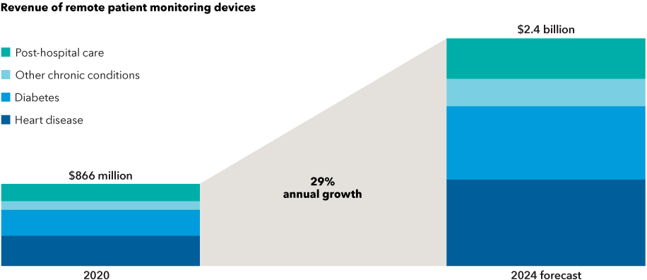 The chart shows the expected growth in revenue of internet-connected remote patient monitoring devices from 2020 to 2024. In 2024, revenue is forecast to be $2.4 billion, which is a 29% annualized growth rate from $866 million revenue in 2020.