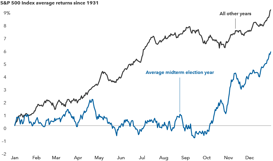 The two lines show YTD returns in USD for midterm election years and other years, respectively. In U.S. midterm election years, the points on the line generally stay within a range of 0% and 2% until around October, when they start to rise for the remainder of the year. In all other years, the points on the line increase steadily through most of the year.